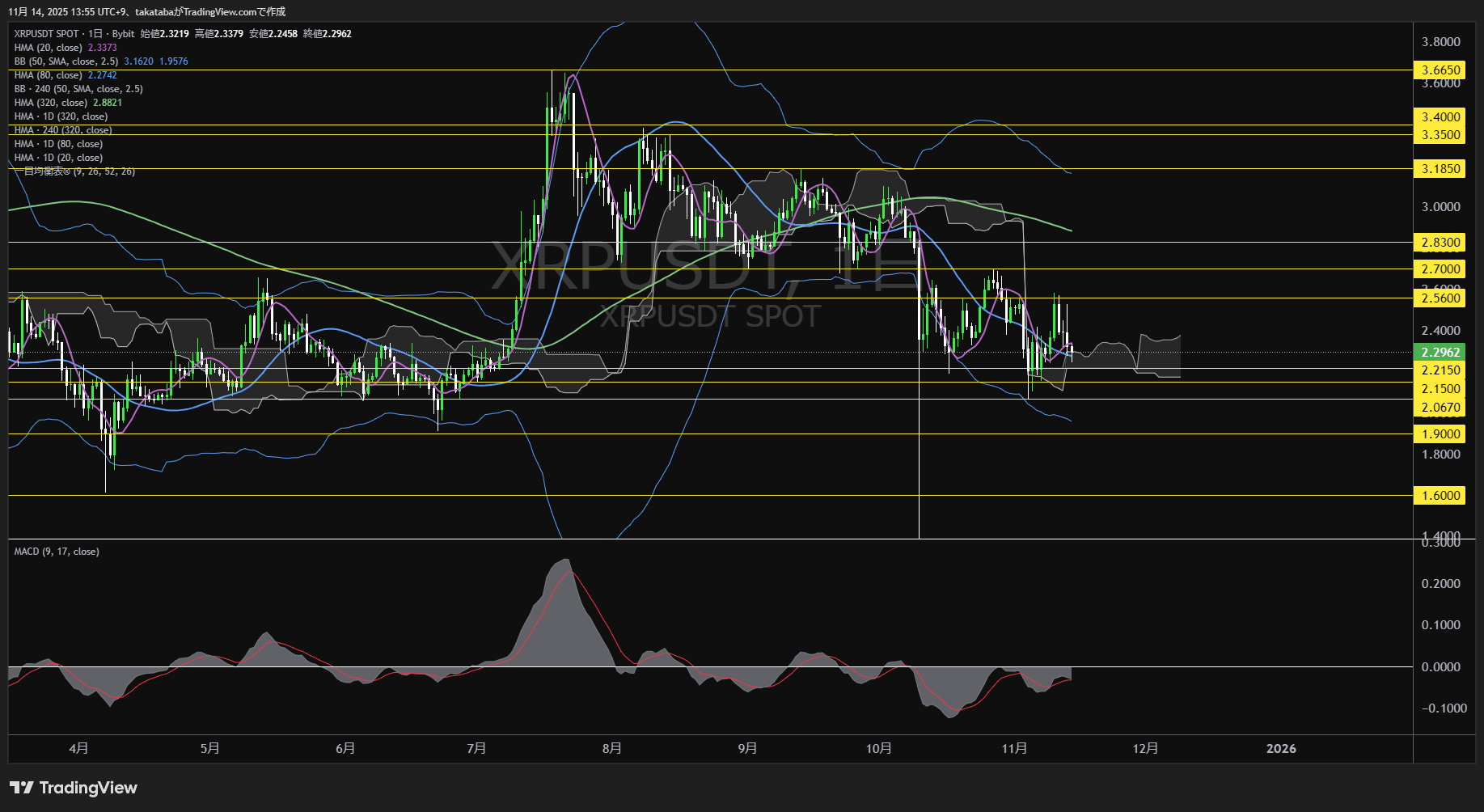 リップル(XRP)-日足チャート分析-2025年11月14日