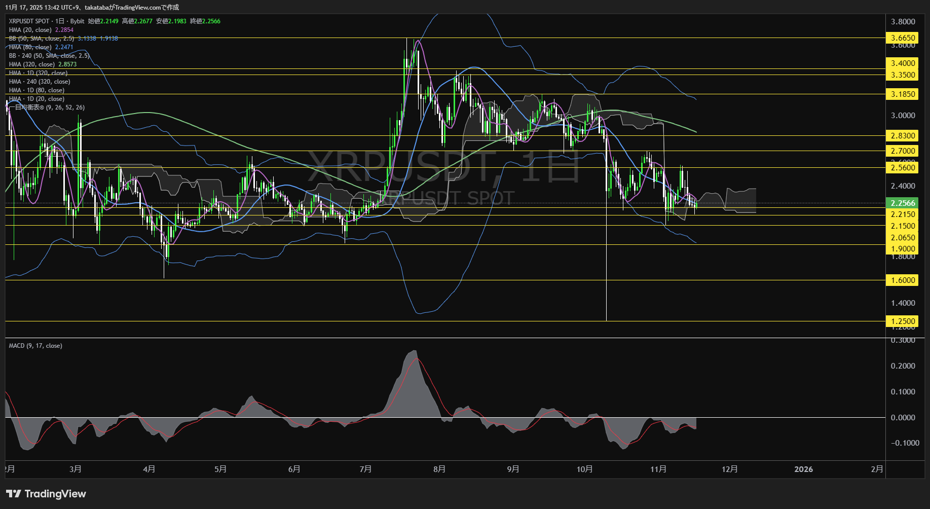 リップル(XRP)-日足チャート分析-2025年11月17日