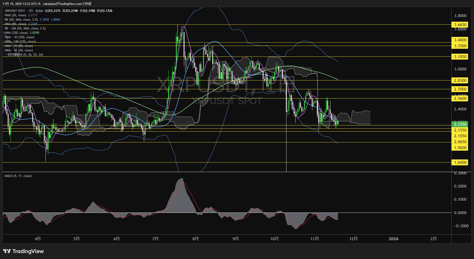 リップル(XRP)-日足チャート分析-2025年11月19日