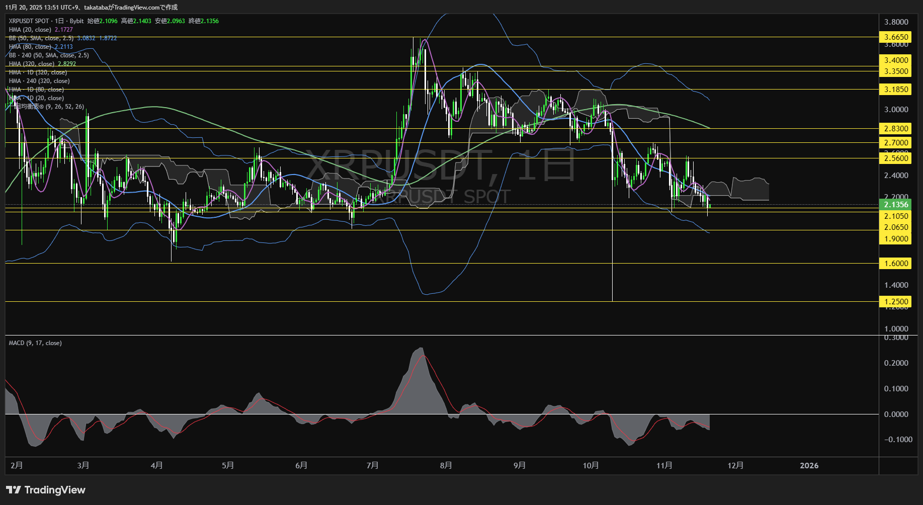 リップル（XRP）-日足チャート分析-2025年11月20日