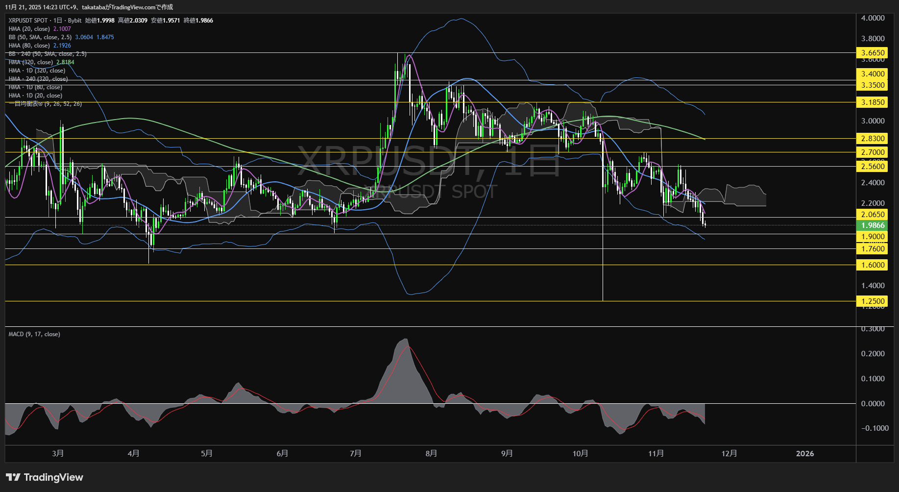 リップル（XRP）-日足チャート分析-2025年11月21日