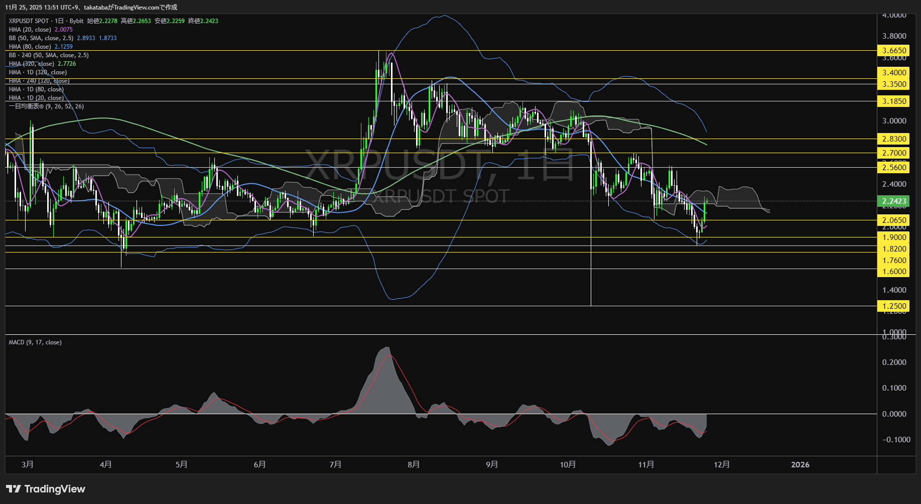 アバランチ(AVAX)-日足チャート分析-2025年11月25日