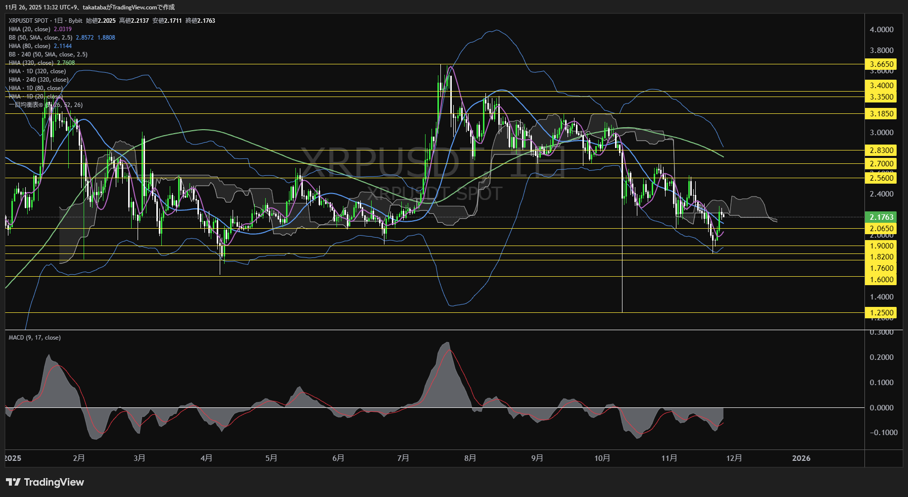 リップル(XRP)-日足チャート分析-2025年11月26日
