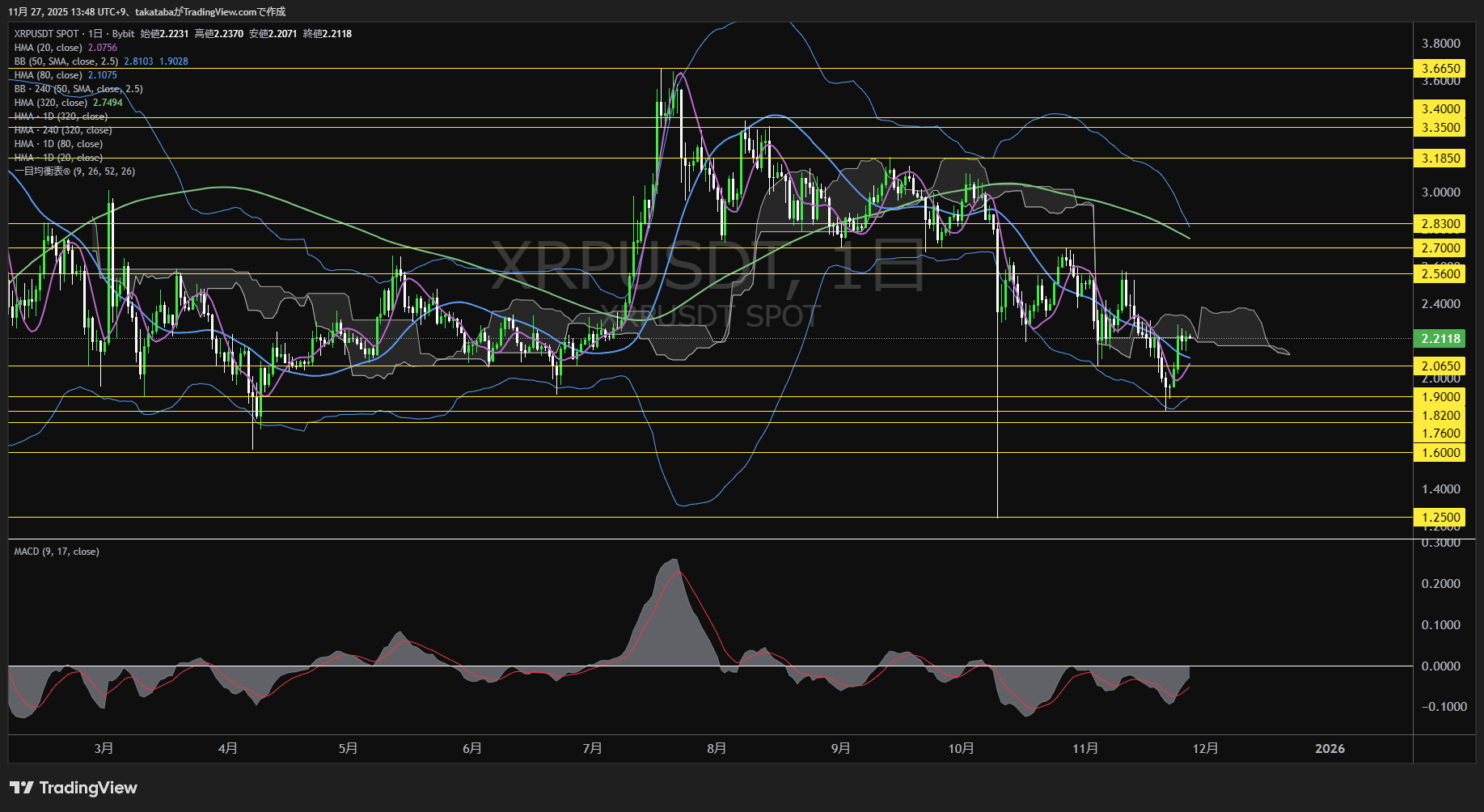 リップル(XRP)-日足チャート分析-2025年11月27日