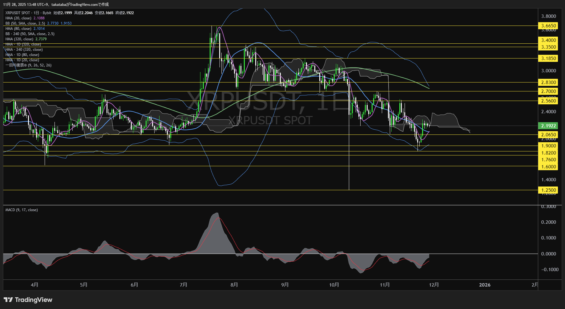 リップル（XRP）-日足チャート分析-2025年11月28日