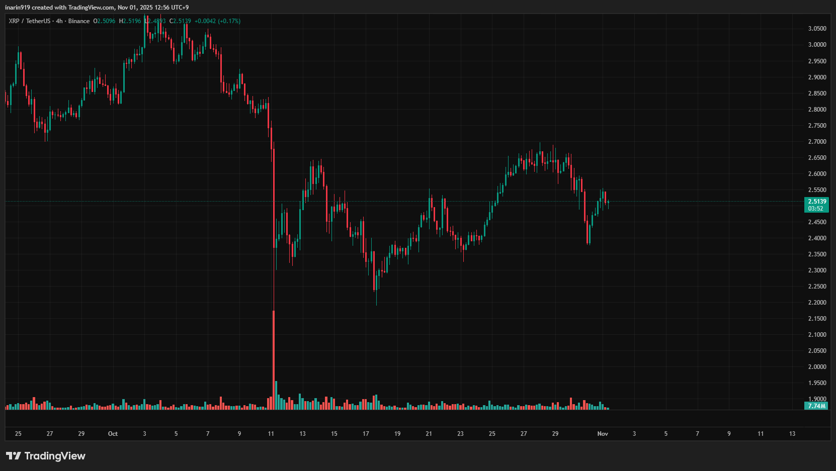 XRP4時間足チャート
下値を切り上げ、他の銘柄よりもやや底堅い印象