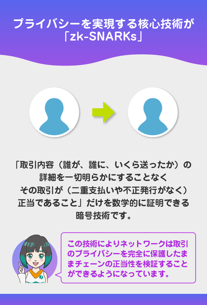 ゼロ知識証明(zk-SNARKs)による完全な匿名性