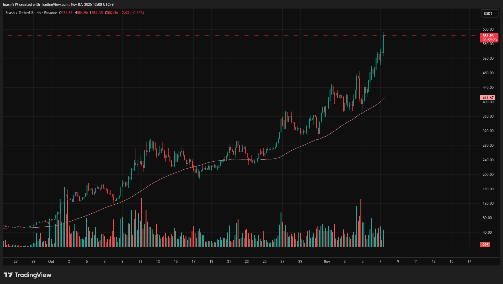 Zcash（ZEC）の4時間足チャート。上昇トレンドを維持しつつ、連日の高値更新を続けている様子が示されている。