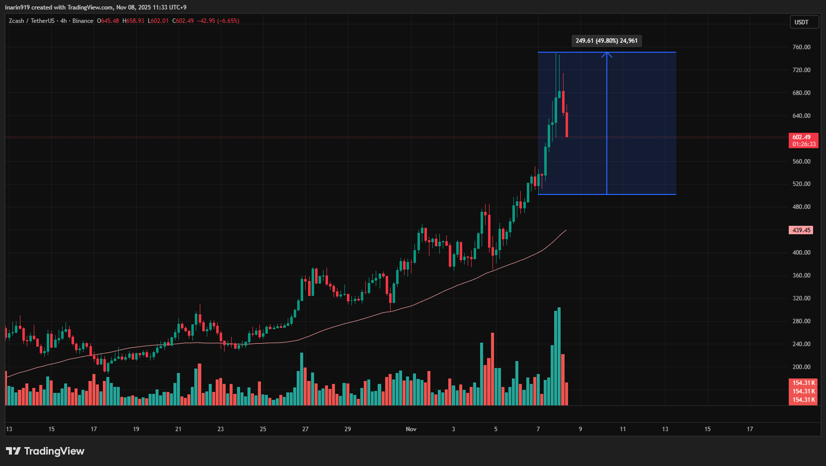 ZEC4時間足チャート
7日から8日にかけて約50%の上昇
