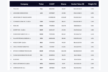 ARK、ビットコインETF保有企業を上位3位に配置──ARKW最新ポートフォリオで暗号資産関連が約16%