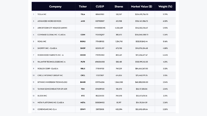 ARK、ビットコインETF保有企業を上位3位に配置──ARKW最新ポートフォリオで暗号資産関連が約16%