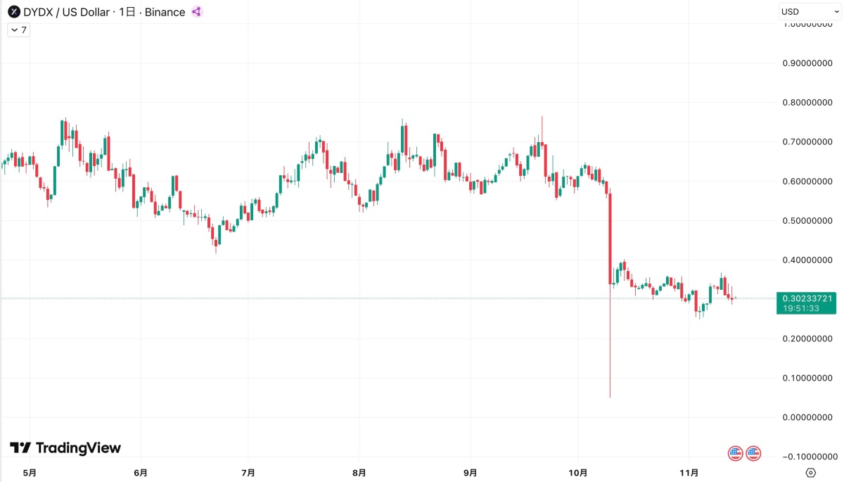 DYDXの価格チャート