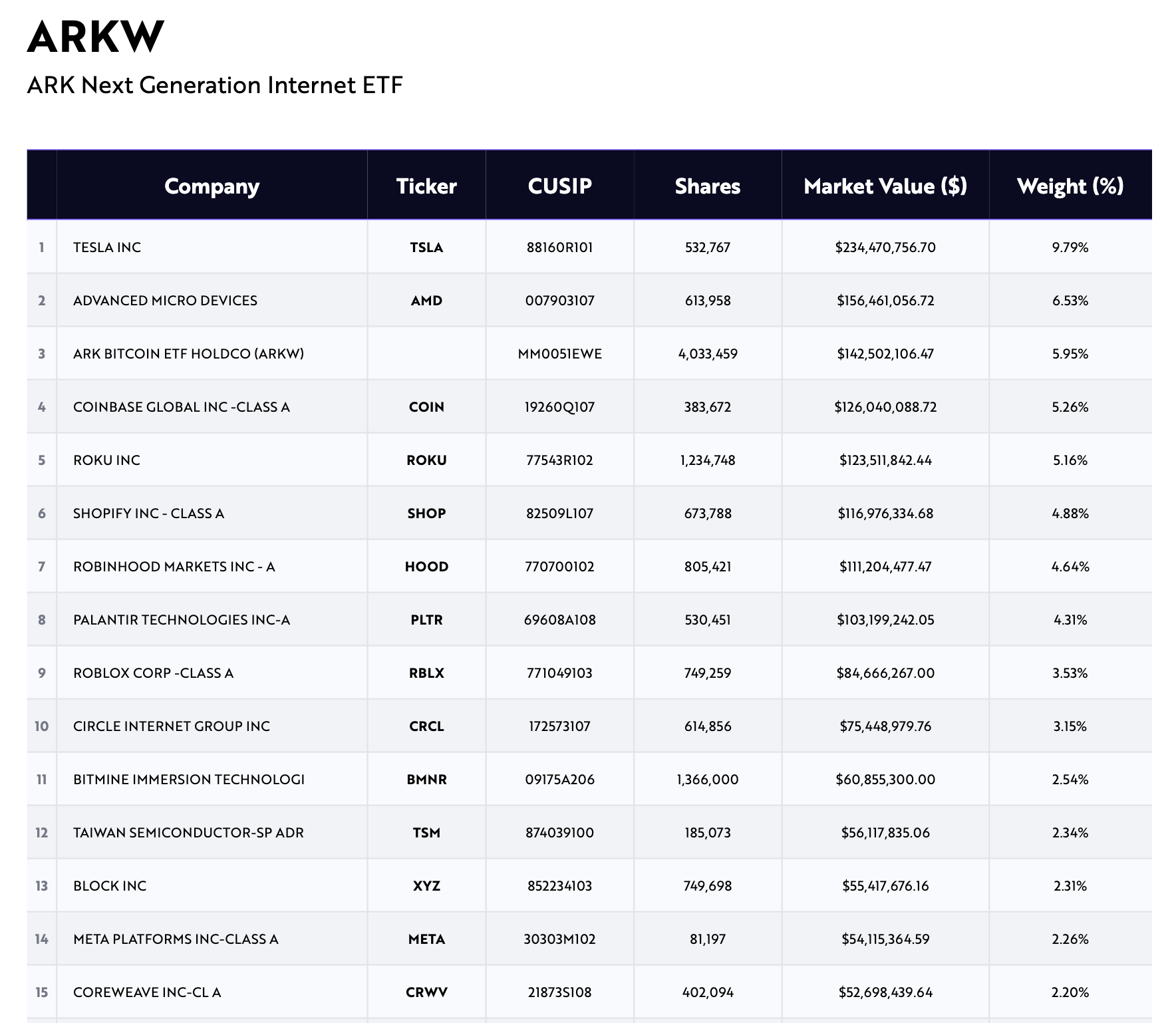 ARKインベストメント投資銘柄