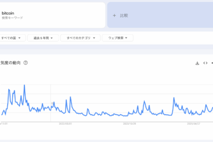 ビットコイン検索関心が5年で7割減──価格最高値更新も関心は冷え込み、市場成熟の証か