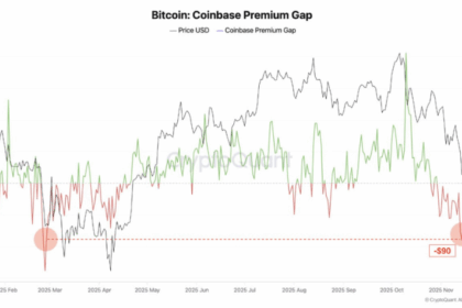 BTC市場が重大局面、反発か暴落か──プレミアム9カ月ぶりマイナス、実現損失は過去最大級