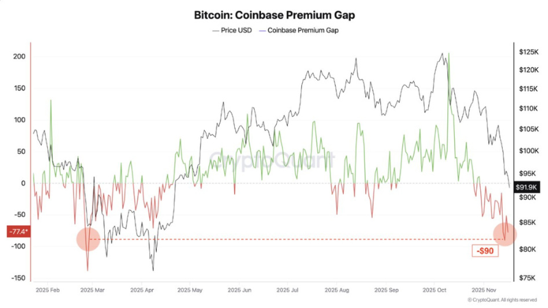 BTC市場が重大局面、反発か暴落か──プレミアム9カ月ぶりマイナス、実現損失は過去最大級
