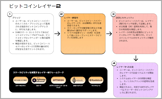 ビットコインを実用的な資産へ進化させる技術