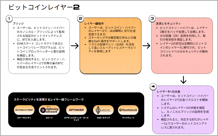 ビットコイン用レイヤー2としての挑戦
