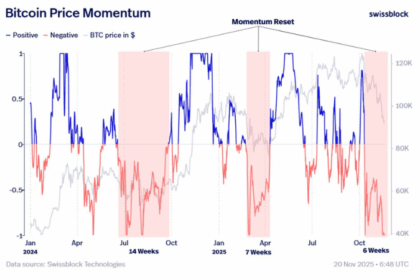 ビットコイン一時8万3,000ドル台──調整6週目、底打ちシグナルと弱気指標が混在