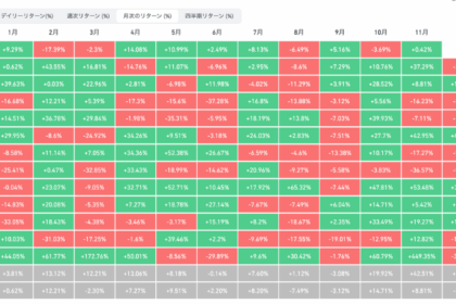 ビットコイン、10月は7年ぶりマイナス3.69%──「アップトーバー」アノマリー崩れる
