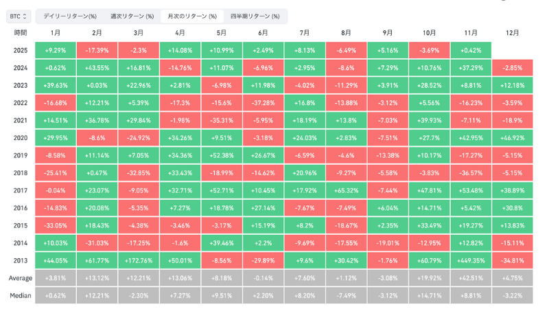 ビットコイン、10月は7年ぶりマイナス3.69%──「アップトーバー」アノマリー崩れる