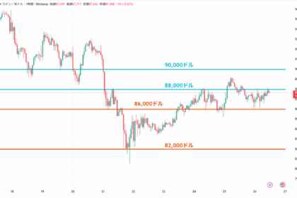 ビットコイン、米利下げ期待で底堅い──小売売上高と消費者信頼感指数の悪化が要因