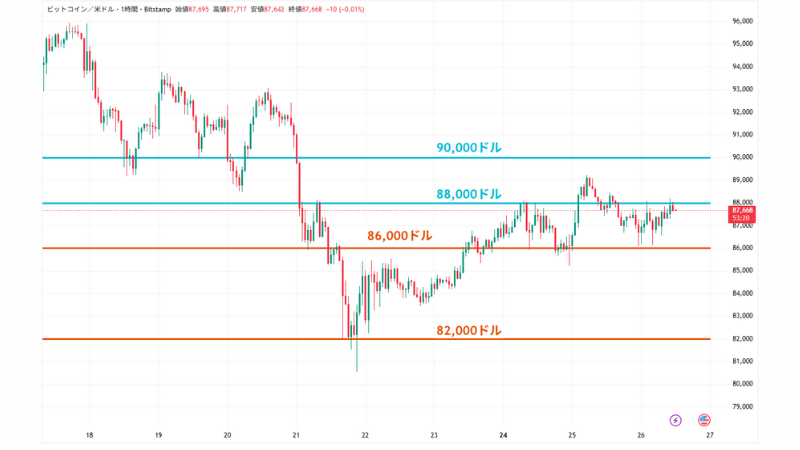 ビットコイン、米利下げ期待で底堅い──小売売上高と消費者信頼感指数の悪化が要因
