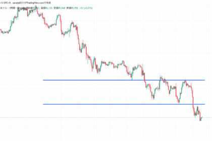 ビットコイン、8万5,000ドル台へ下落──9月米雇用統計が市場予想を大幅に上回る