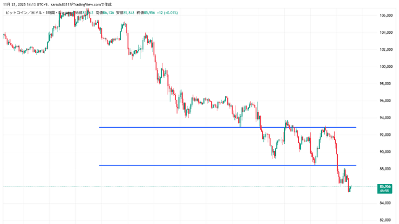 ビットコイン、8万5,000ドル台へ下落──9月米雇用統計が市場予想を大幅に上回る