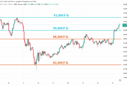 ビットコイン、9万ドル台を回復──12月利下げ期待84.9%が後押し