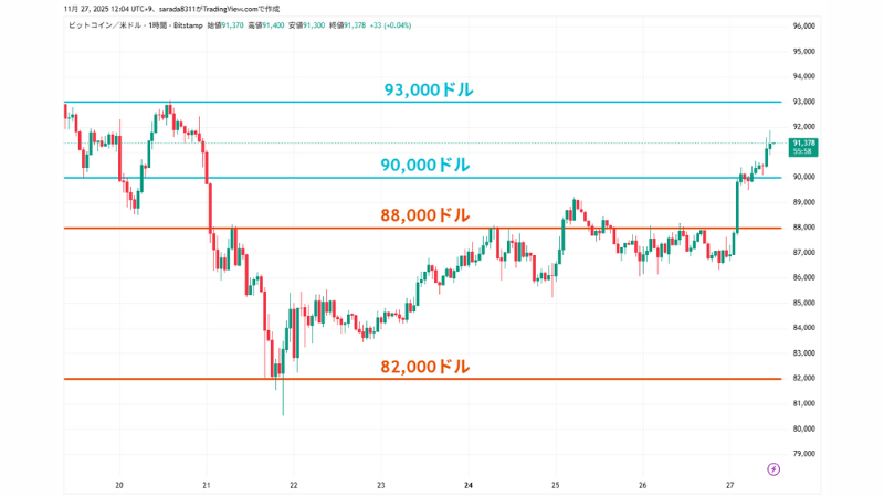 ビットコイン、9万ドル台を回復──12月利下げ期待84.9%が後押し