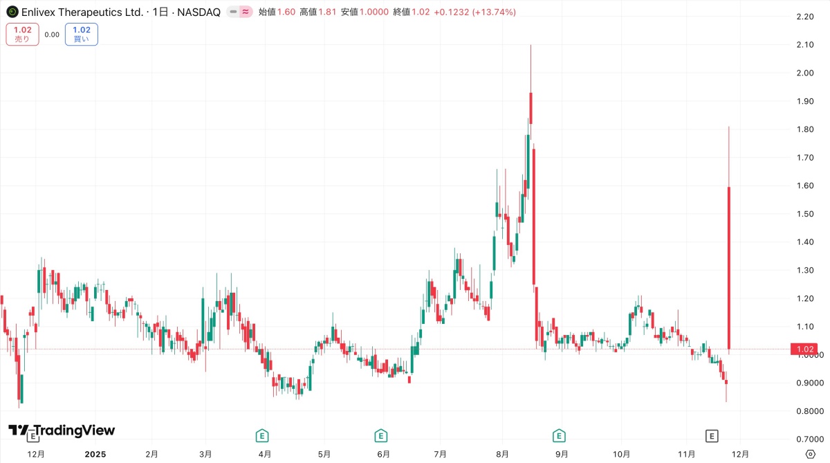 エンライベックスの株価チャート