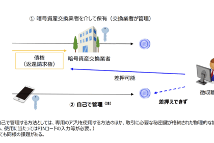 財務省、自己管理の仮想通貨「差押えできず」──追徴2.5億円も徴収困難