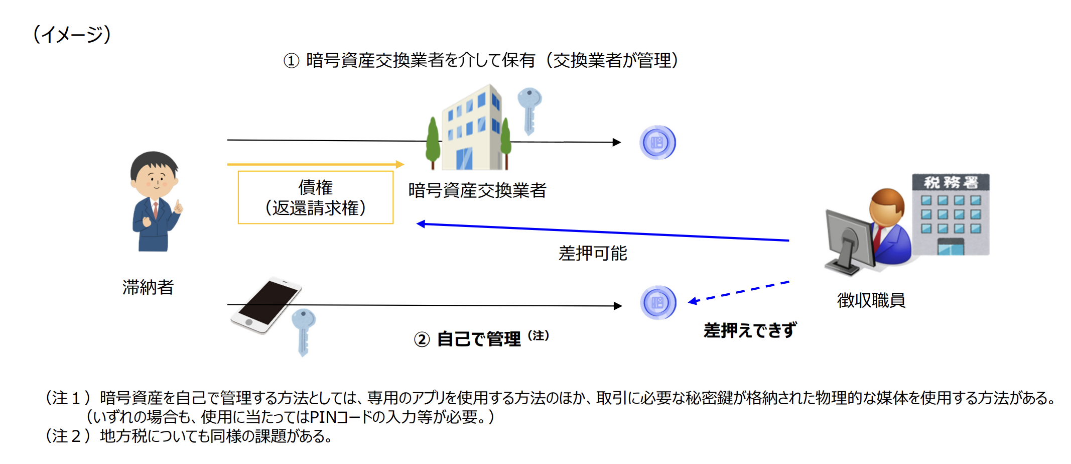 財務省、自己管理の仮想通貨「差押えできず」──追徴2.5億円も徴収困難