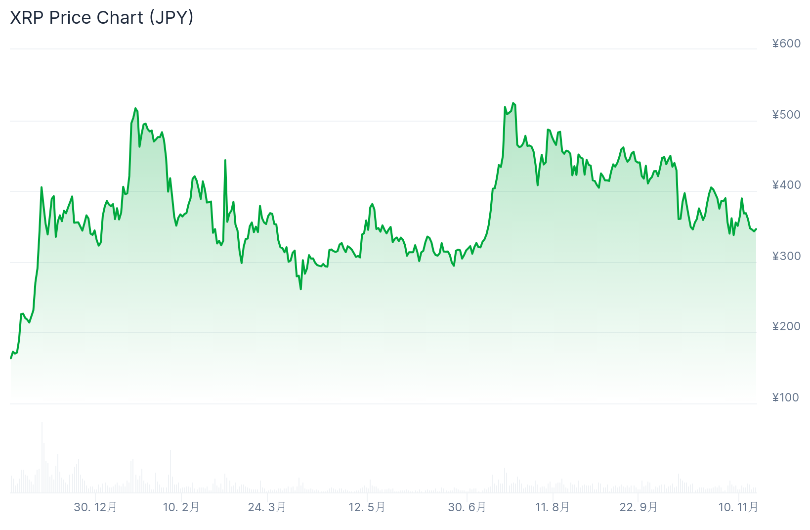 2024年末から2025年11月にかけてのXRP価格推移。500円超まで急騰した後、300〜400円の範囲で大きく上下している。