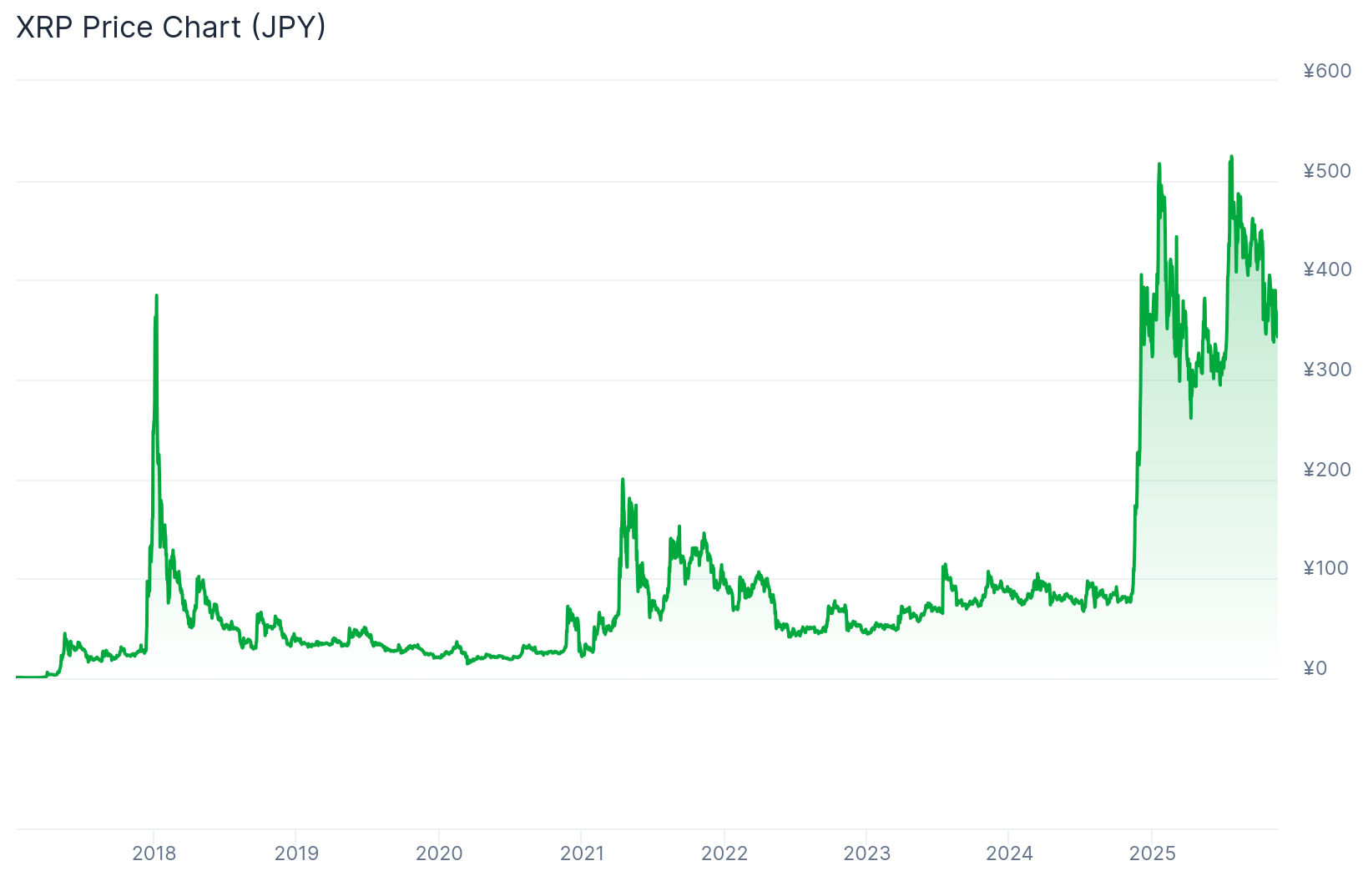 2017年から2025年までのXRPの長期価格推移。2017年末の急騰後に長期低迷し、2025年にかけて再び400〜500円台まで急上昇している。