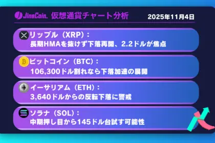 リップル、急落後反発するも下落優勢──2.2ドル割れで1.9ドルが視野【仮想通貨チャート分析】XRP、BTC、ETH、SOL2025年11月4日