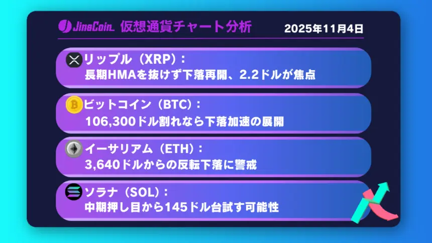 リップル、急落後反発するも下落優勢──2.2ドル割れで1.9ドルが視野【仮想通貨チャート分析】XRP、BTC、ETH、SOL2025年11月4日