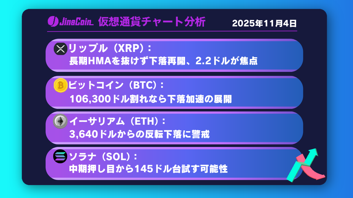 リップル、急落後反発するも下落優勢──2.2ドル割れで1.9ドルが視野【仮想通貨チャート分析】XRP、BTC、ETH、SOL2025年11月4日