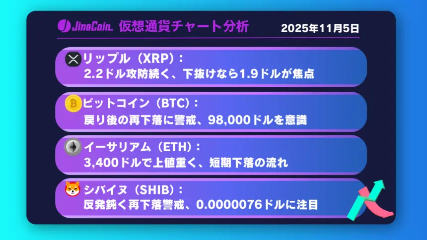 リップル、短期反発も下落基調変わらず──2.2ドル下抜けなら1.9ドルが視野【仮想通貨チャート分析】XRP、BTC、ETH、SHIB　2025年11月5日