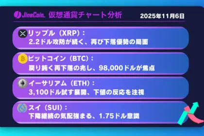 リップル、上値抵抗帯で失速──2.2ドル割れが再下落サインに【仮想通貨チャート分析】XRP、BTC、ETH、SUI　2025年11月6日