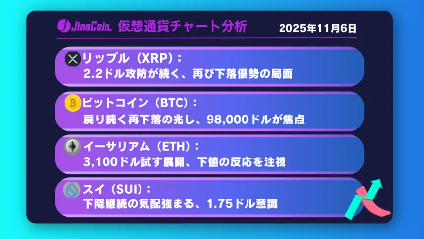 リップル、上値抵抗帯で失速──2.2ドル割れが再下落サインに【仮想通貨チャート分析】XRP、BTC、ETH、SUI　2025年11月6日
