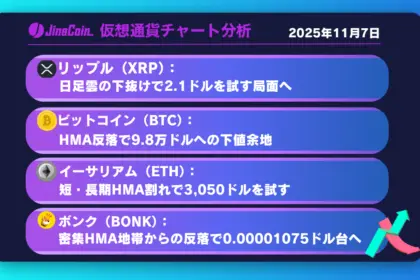 リップル、日足雲を境に攻防―下抜けで2.1ドル圏視野【仮想通貨チャート分析】XRP、BTC、ETH、BONK　2025年11月7日