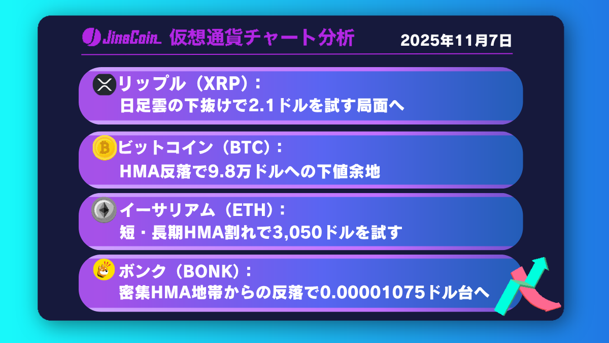 リップル、日足雲を境に攻防―下抜けで2.1ドル圏視野【仮想通貨チャート分析】XRP、BTC、ETH、BONK　2025年11月7日