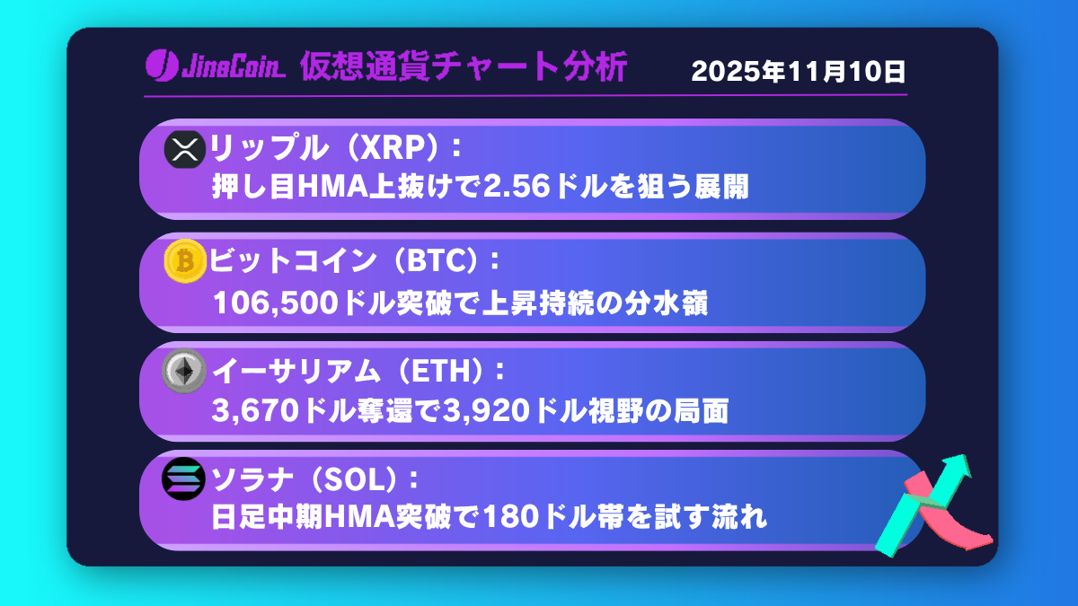 リップル、短期2.56ドルが目標──中長期上昇の足掛かりとなるか【仮想通貨チャート分析】XRP、BTC、ETH、SOL