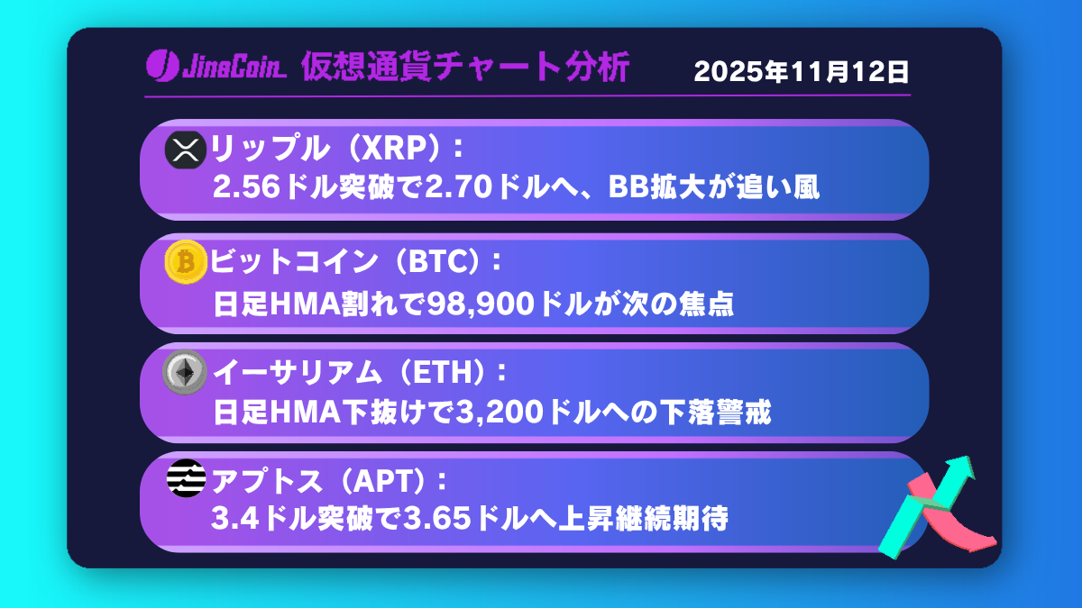 リップル、2.56ドル上抜けが分岐点──2.70ドルが次のターゲット【仮想通貨チャート分析】XRP、BTC、ETH、APT
