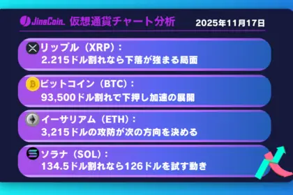 リップル　戻り鈍く再下落濃厚──2.15ドルが下値目安【仮想通貨チャート分析】XRP、BTC、ETH、SOL　2025年11月17日