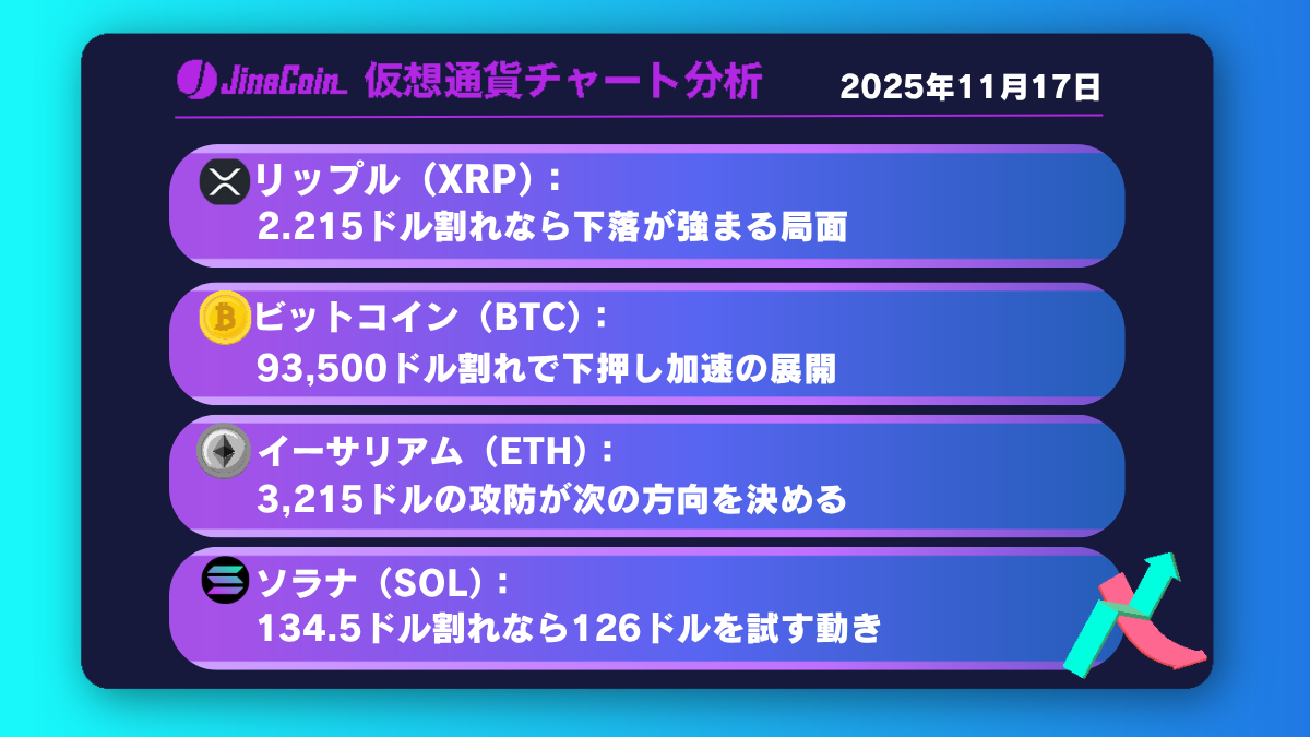 リップル　戻り鈍く再下落濃厚──2.15ドルが下値目安【仮想通貨チャート分析】XRP、BTC、ETH、SOL　2025年11月17日