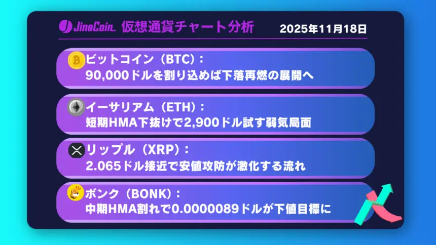 ビットコイン　9万ドル割れで弱気加速──下げ止まり見えず【仮想通貨チャート分析】BTC、XRP、ETH、BONK　2025年11月18日