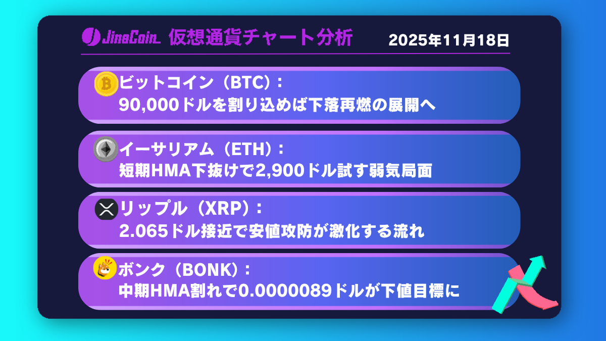 ビットコイン　9万ドル割れで弱気加速──下げ止まり見えず【仮想通貨チャート分析】BTC、XRP、ETH、BONK　2025年11月18日